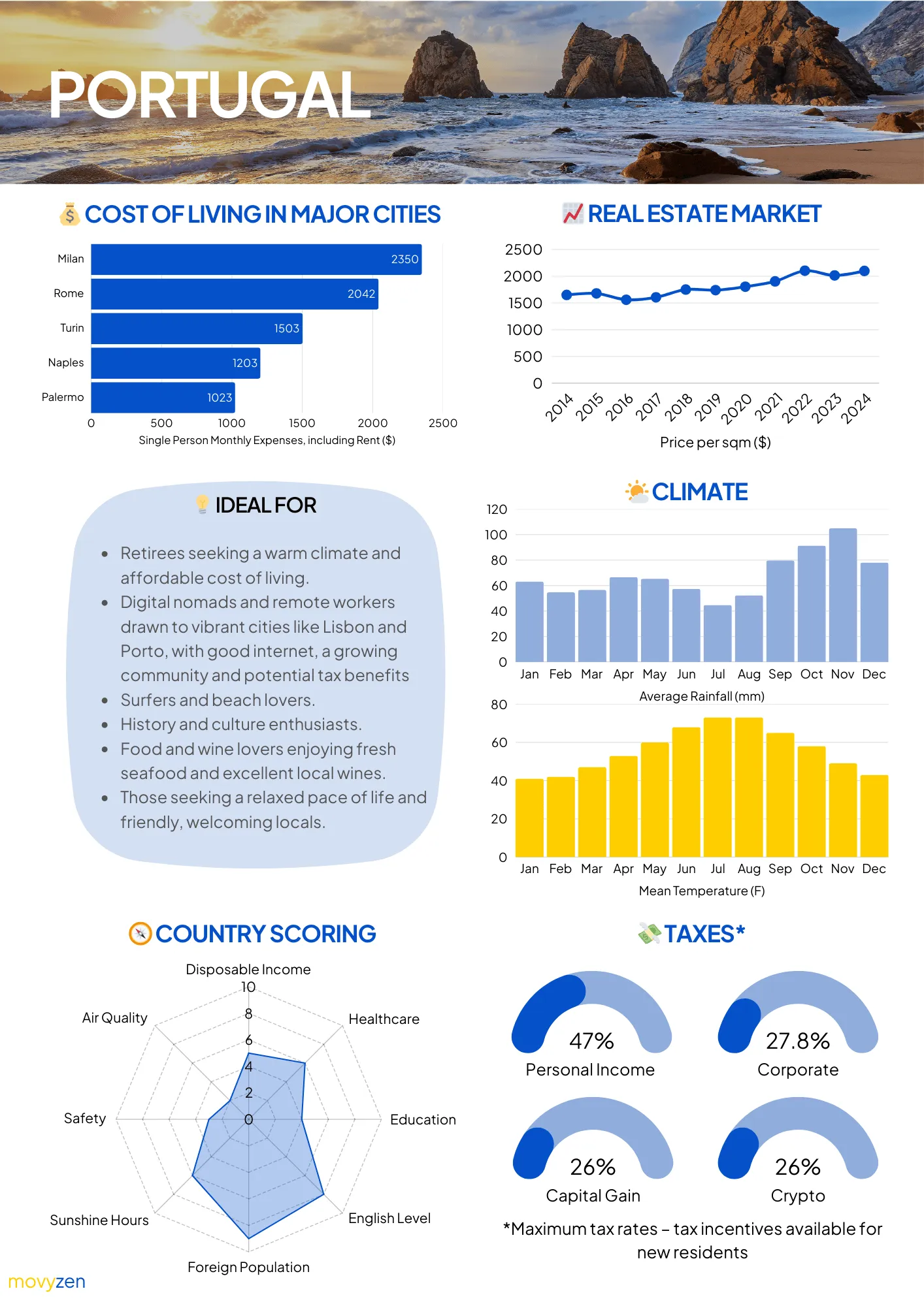 Data sheet with in-depth data on Portugal